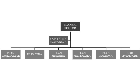 Organizacija planskog sektora u preduzećima početkom 1948.
godine
