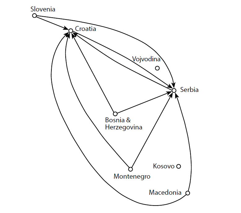 : Graphic representation of the ‘importing’
                        of television programmes from other republics. Arrows in the graph show at
                        least 10% of the imports from the television station to which an arrow is
                        pointing.