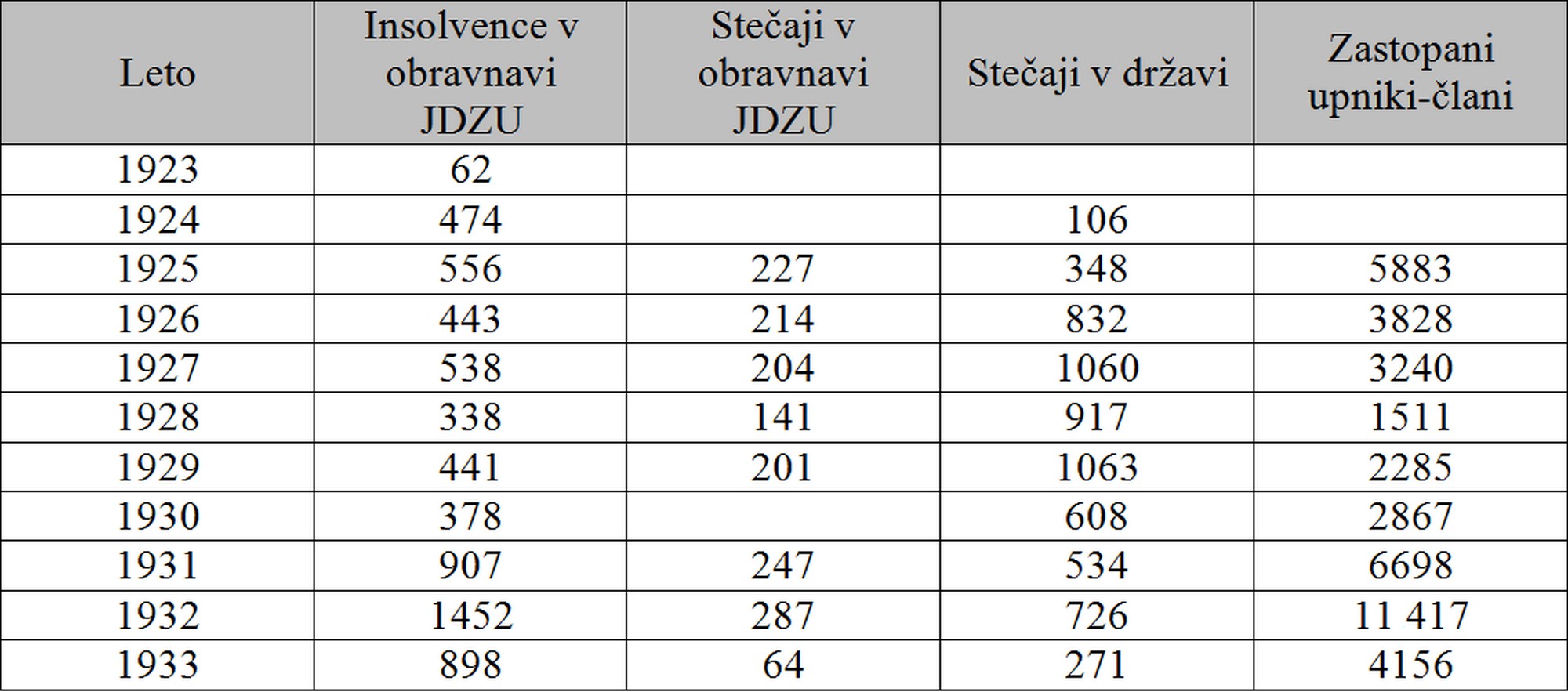 Tabela 1. Število insolvenc, stečajev in udeleženih upnikov v obravnavi
JDZU.