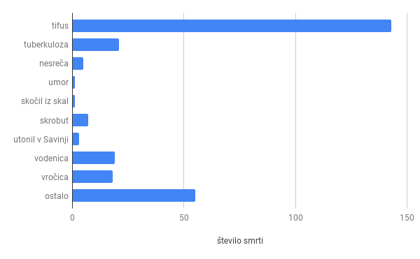 Grafikon 10: Razlog smrti med delavci, ki so gradili Južno
                        železnico