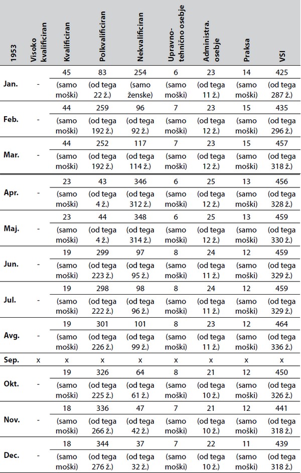 Tabela 1: Zaposleno osebje tovarne Arrigoni po mesecih v letu 1953 – glede na
kvalifikacije