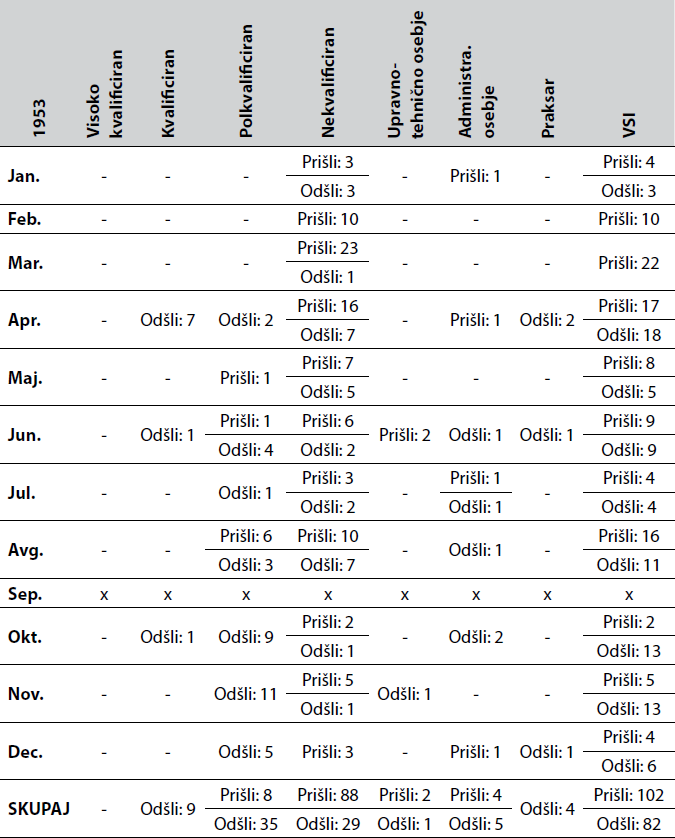 Tabela 2: Število na novo zaposlenih in odpuščenih/tistih, ki so odšli, po mesecih v
letu 1953
