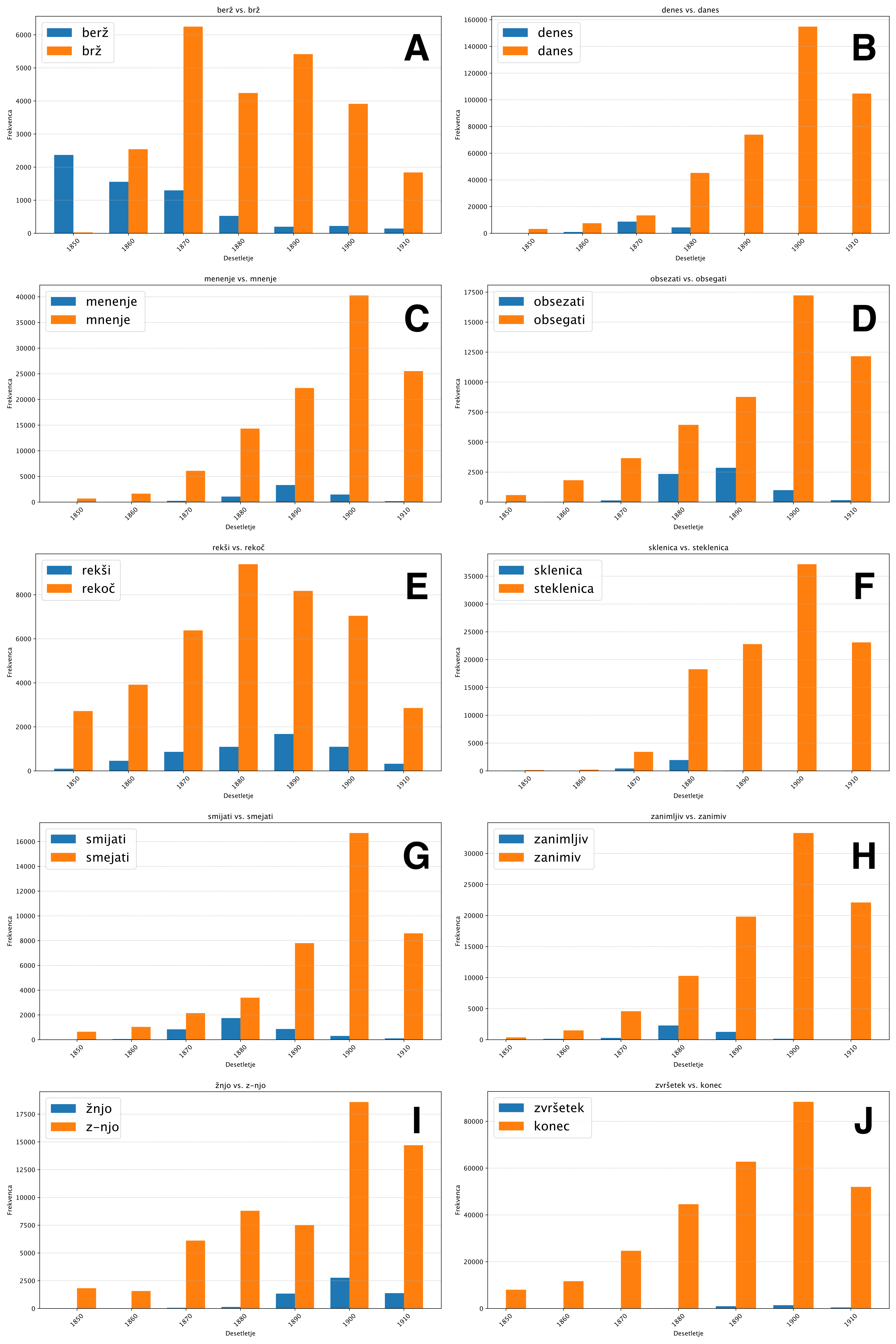 Slika 3: Frekvence arhaičnih besed v primerjavi z njihovimi sodobnimi
                        različicami v korpusu sPeriodika. Modri stolpci predstavljajo arhaične,
                        oranžni stolpci pa sodobne oblike.
