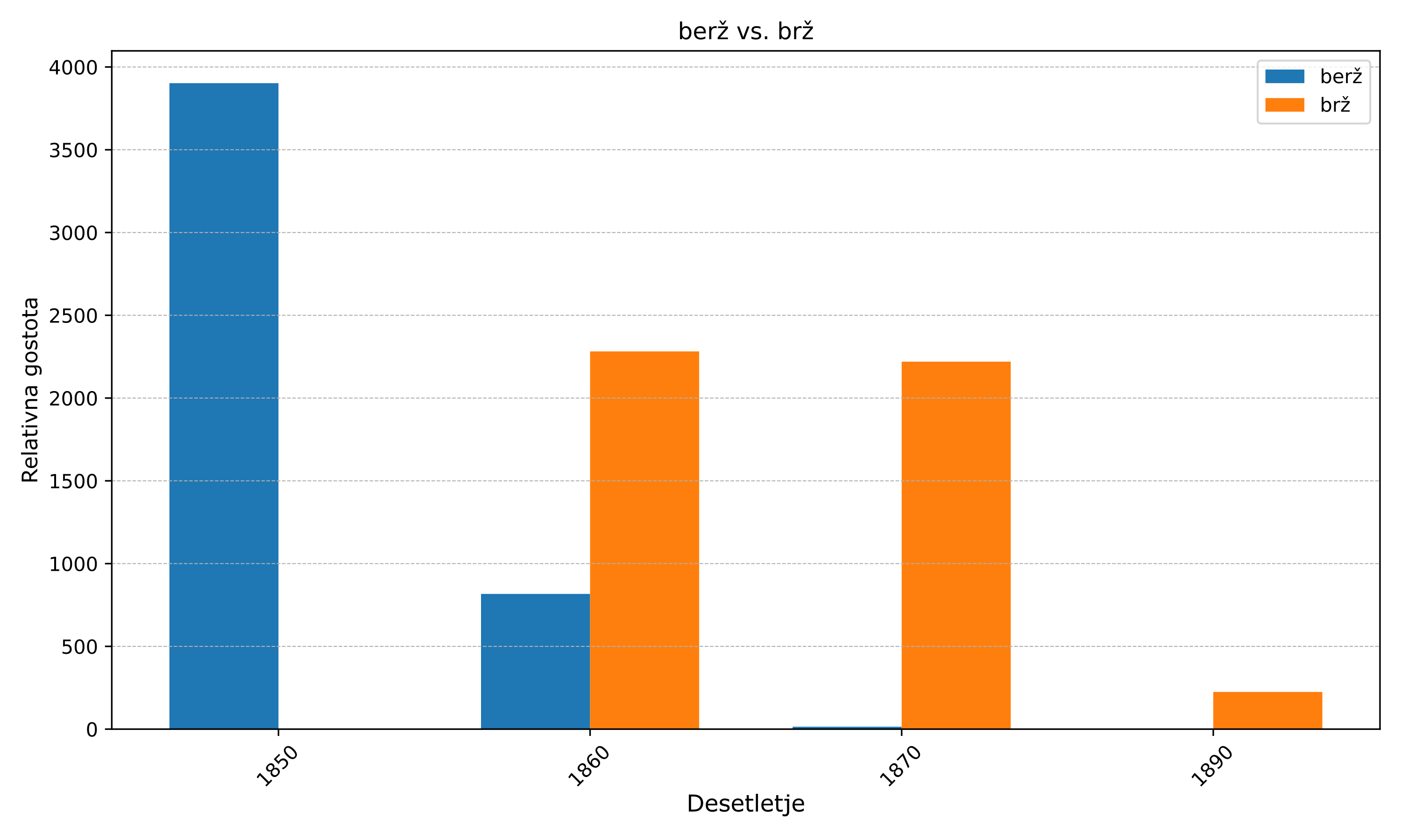 Slika 4: Relativna gostota besed »berž« in »brž« v Kmetijskih in
                        rokodelskih novicah po desetletjih