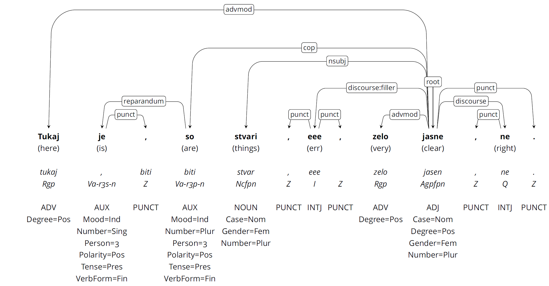 Figure 1: Example of a grammatically annotated utterance in the SST treebank
                  featuring UD syntactic annotations (top), part-of-speech tags and morphological
                  features (bottom), as well as MULTEXT-East lemmas and morphosyntactic tags
                  (italics).