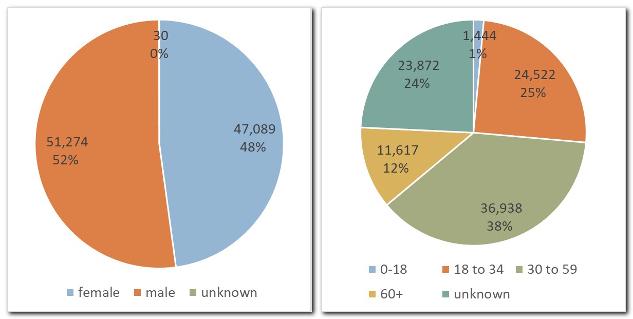 Figure 3: Number of tokens in SST with respect to speaker gender (left) and
                     age (right).