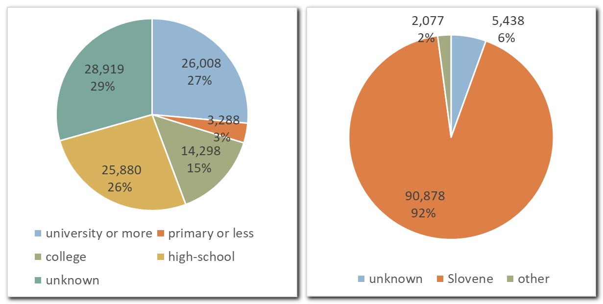 Figure 4: Number of tokens in SST with respect to speaker education (left)
                     and first language (right).