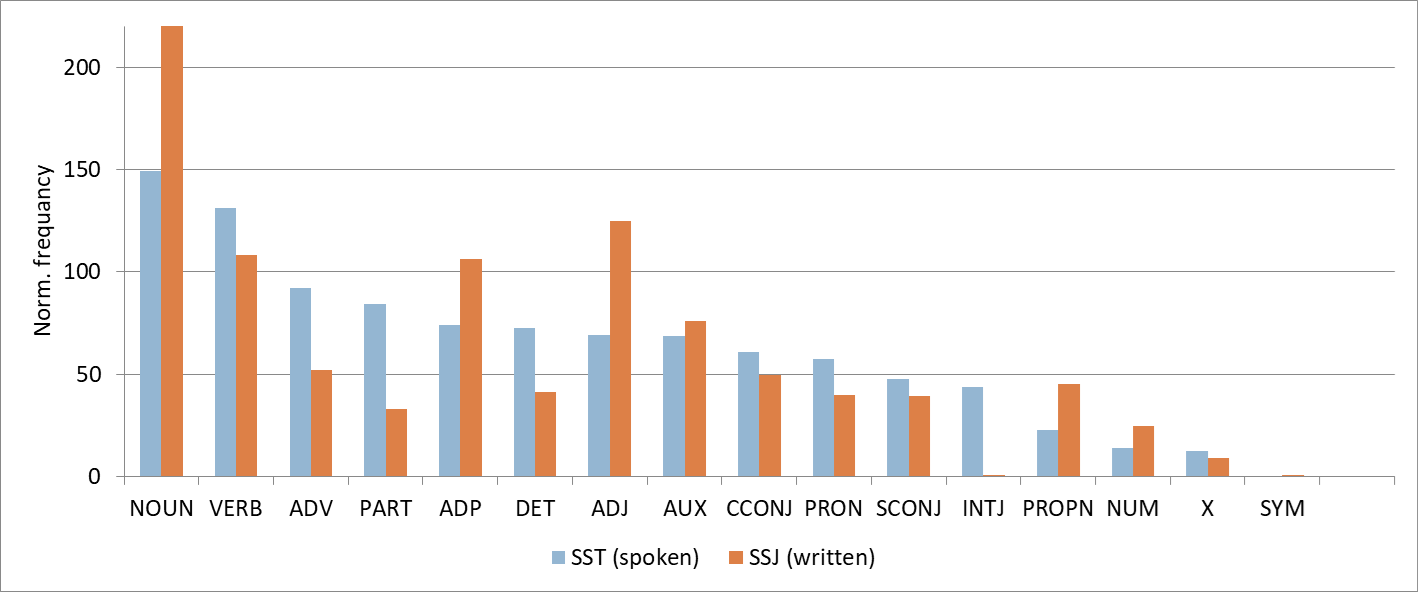 Figure 7: Comparison of the distribution of POS categories in the spoken (SST)
                  and written (SSJ) treebank.