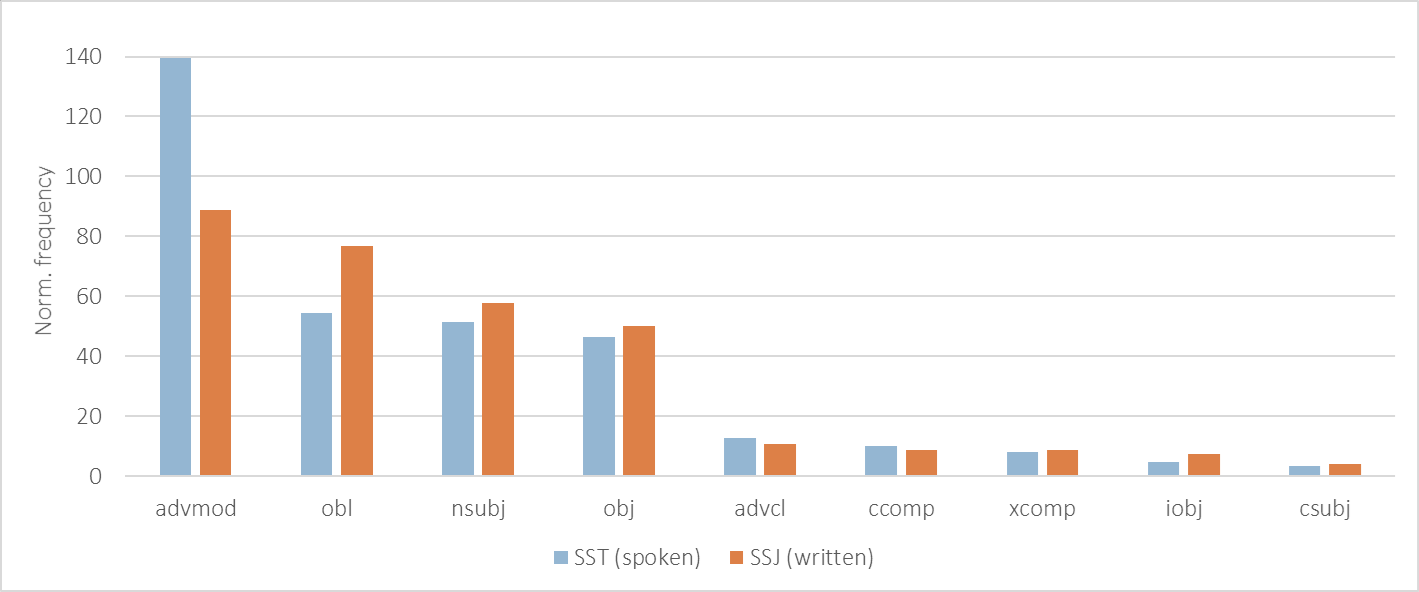 Figure 8: Comparison of core predicate arguments in the spoken (SST) and
                     written (SSJ) treebank.