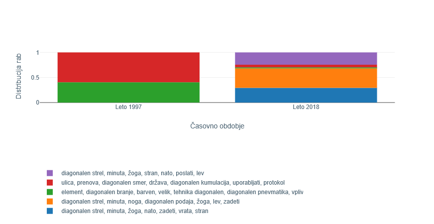Slika 3: Distribucije rab besede  v obdobju
                     1990–97 in letu 2018