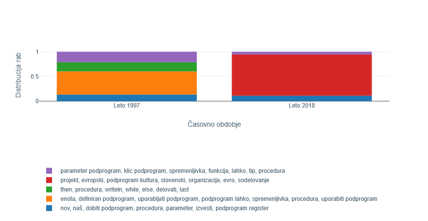 Slika 5: Distribucije rab besede v obdobju
                     1990–97 in letu 2018