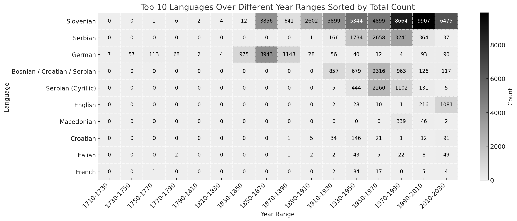 Figure 3: Language trends – distribution of publication languages over
time