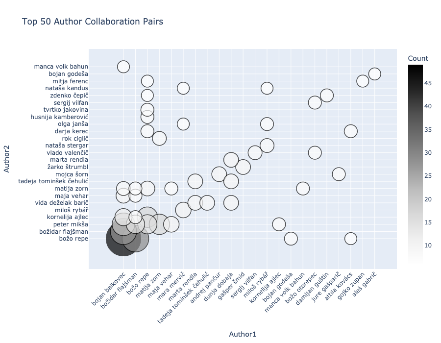 Figure 4: Bubble plot of the 50 most frequent author pairs. The size and
darker colours of the bubbles indicate higher counts of co-occurrences for
specific pairs.