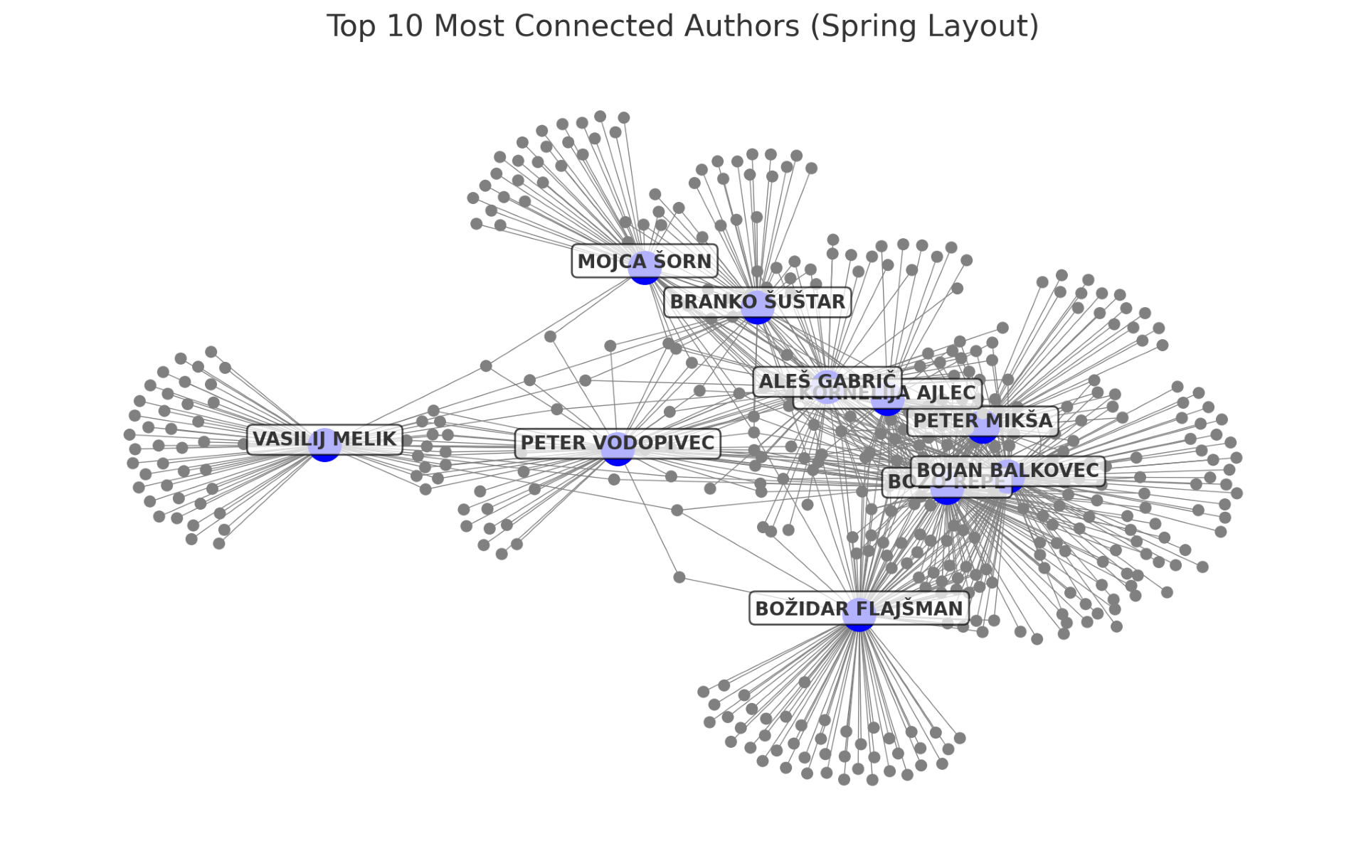 Figure 5: Network of the ten most connected authors