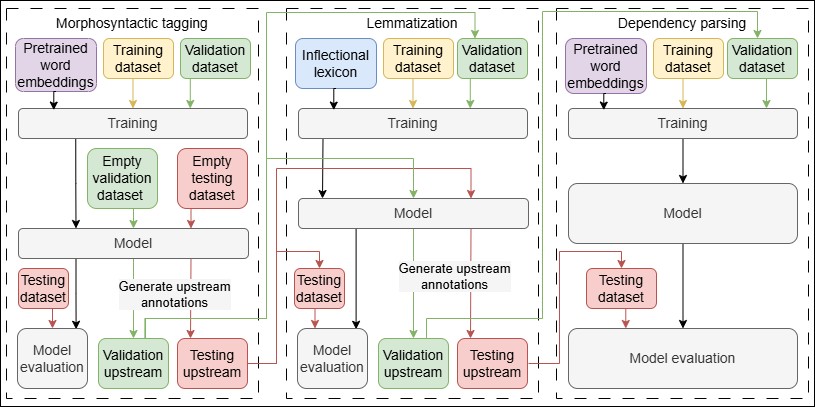 Figure 1: Diagram of the basic model training process for standard
                  morphosyntactic tagging, lemmatization, and dependency parsing models.