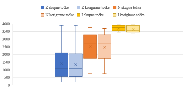 Graf 6: Skupno število točk in korigirane točke pri T1 glede na ocene
jezikovnega znanja (Z: N = 39; N: N = 39; I: N = 7)