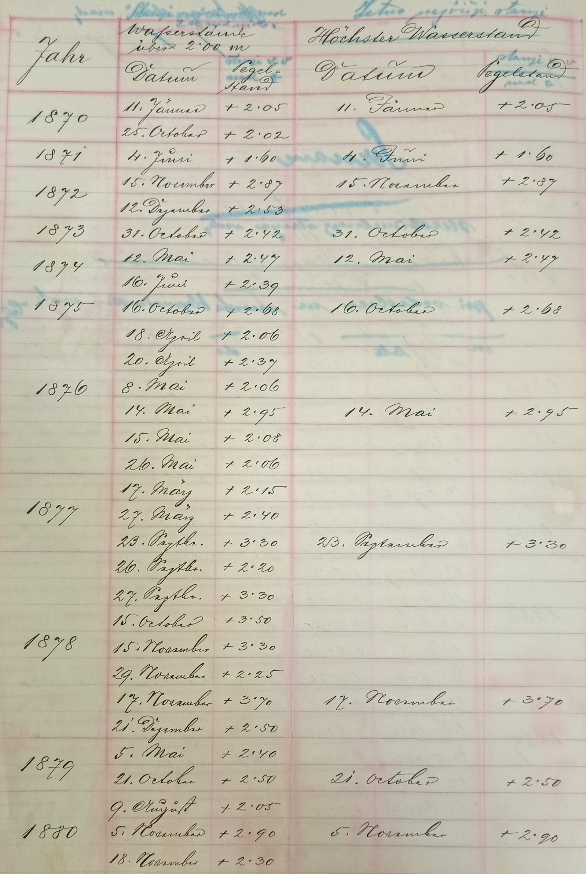 Slika 1 – Seznam poplav in vodostajev v Celju v sedemdesetih letih