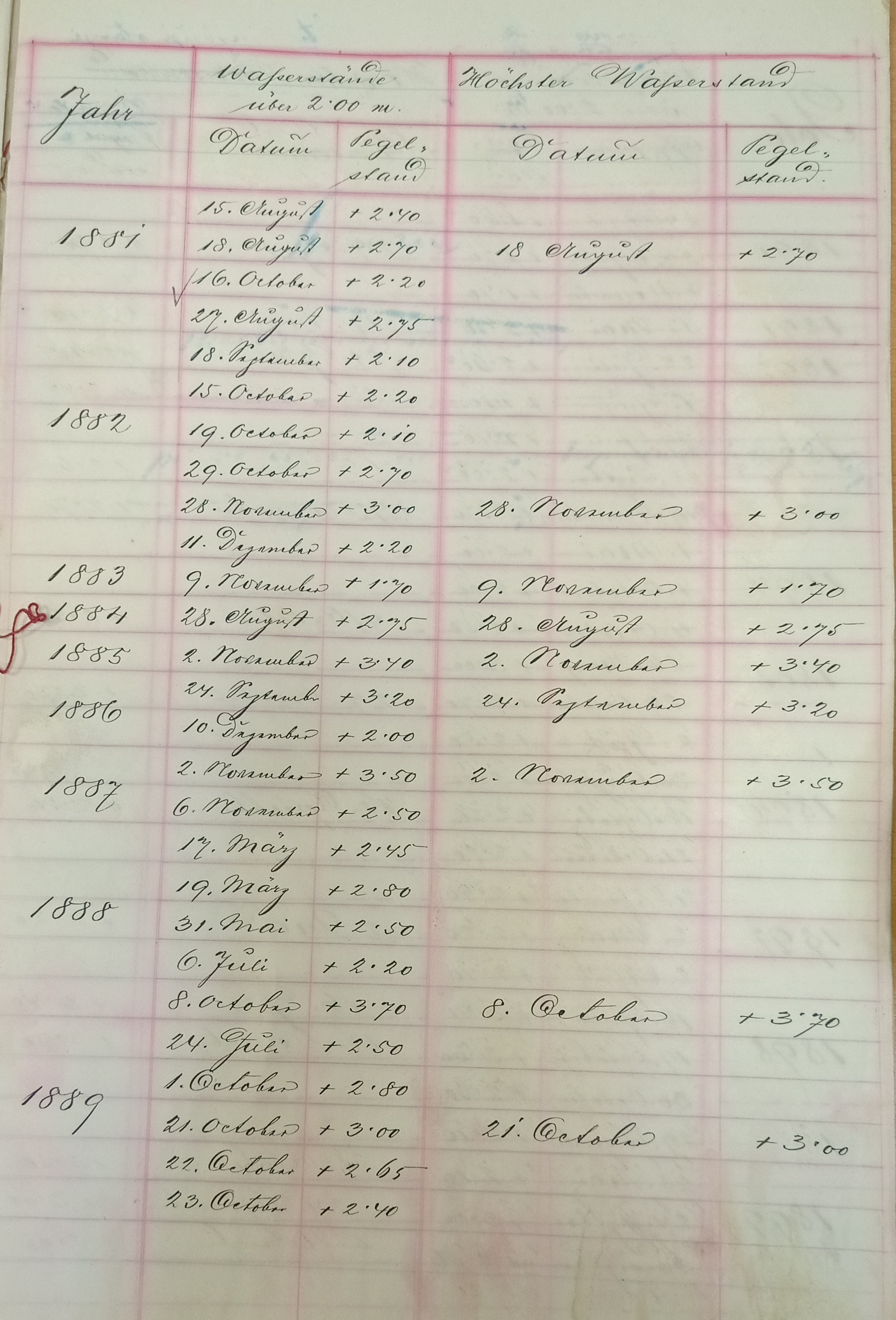 Slika 2 – Seznam poplav in vodostajev v Celju v
            osemdesetih letih
