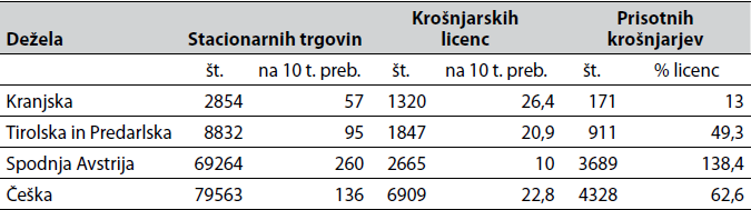 Tabela 1: Število stacionarnih trgovin, izdanih
               krošnjarskih licenc in prisotnih krošnjarjev v izbranih deželah
               