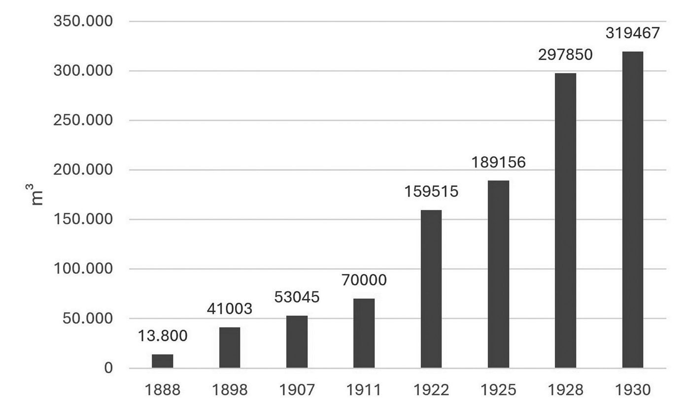 Graph 2: Waste collected in Prague between 1888 and 1930 (in m, selected years)