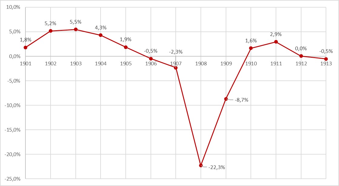 Chart 1: Deposits of the Carniolan Savings Bank from 1901 to 1913