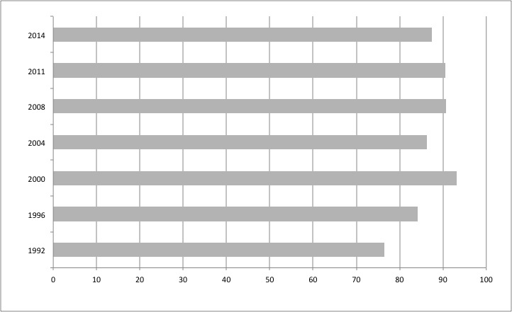 Figure 4: Share of voters voting for parties represented in the
                        Parliament