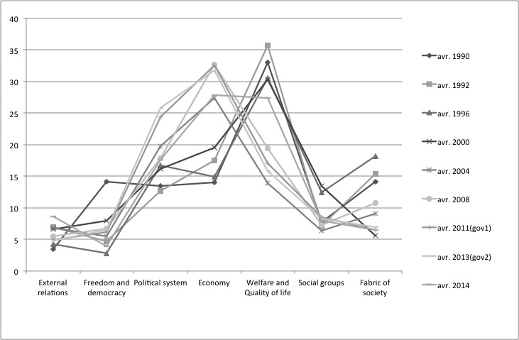 Figure 7: Distribution of political issues in the party programmes –
                        averages for all parties