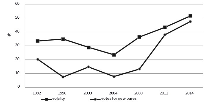 Figure 1: Volatility and vote share of new parties in the parliamentary
elections in Slovenia, 1992– 2014