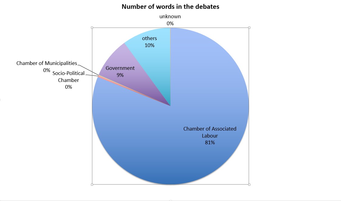Chart 2: Number of words spoken in the Chamber of Associated Labour of the
Assembly of the Republic of Slovenia (1990/92) by organization membership; in
%