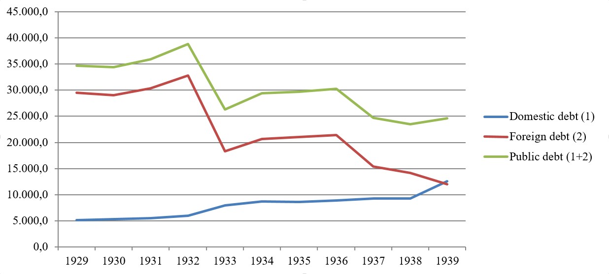 Chart 1: The public debt of the Kingdom of Yugoslavia
                        1929–1939, millions of dinars