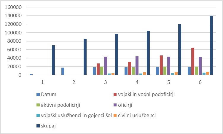 Grafikon 2: Struktura članstva KPJ v JA
                        1949–1952