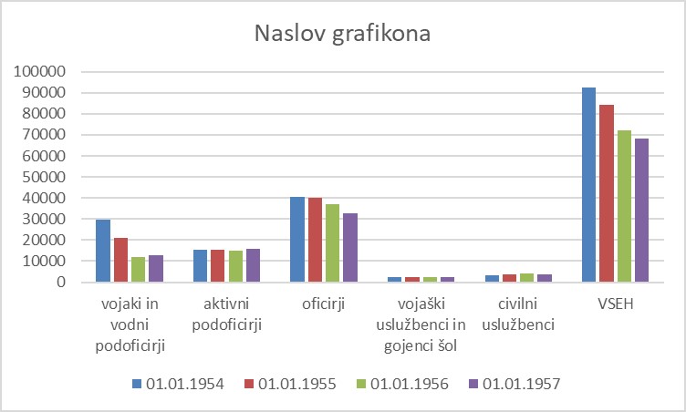 Grafikon 3: Poklicna struktura članstva ZKJ v JLA 1954–1957