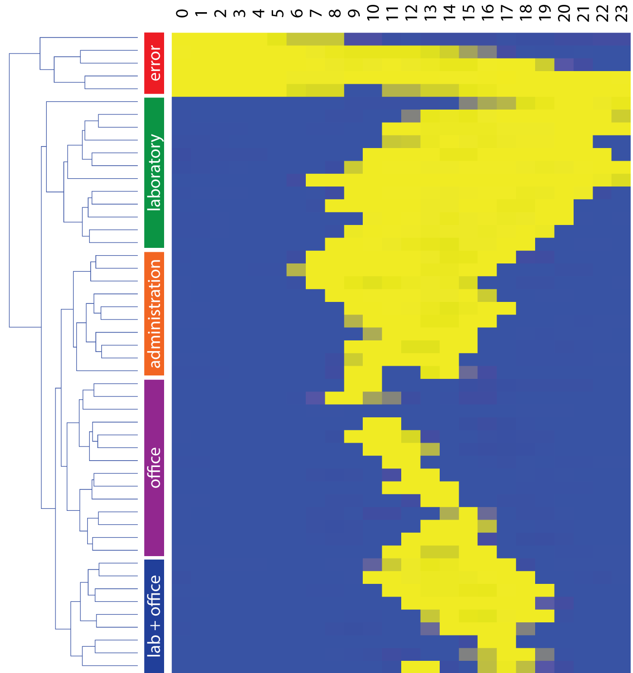 Figure 2: Occupancy of the rooms for each day of the week.