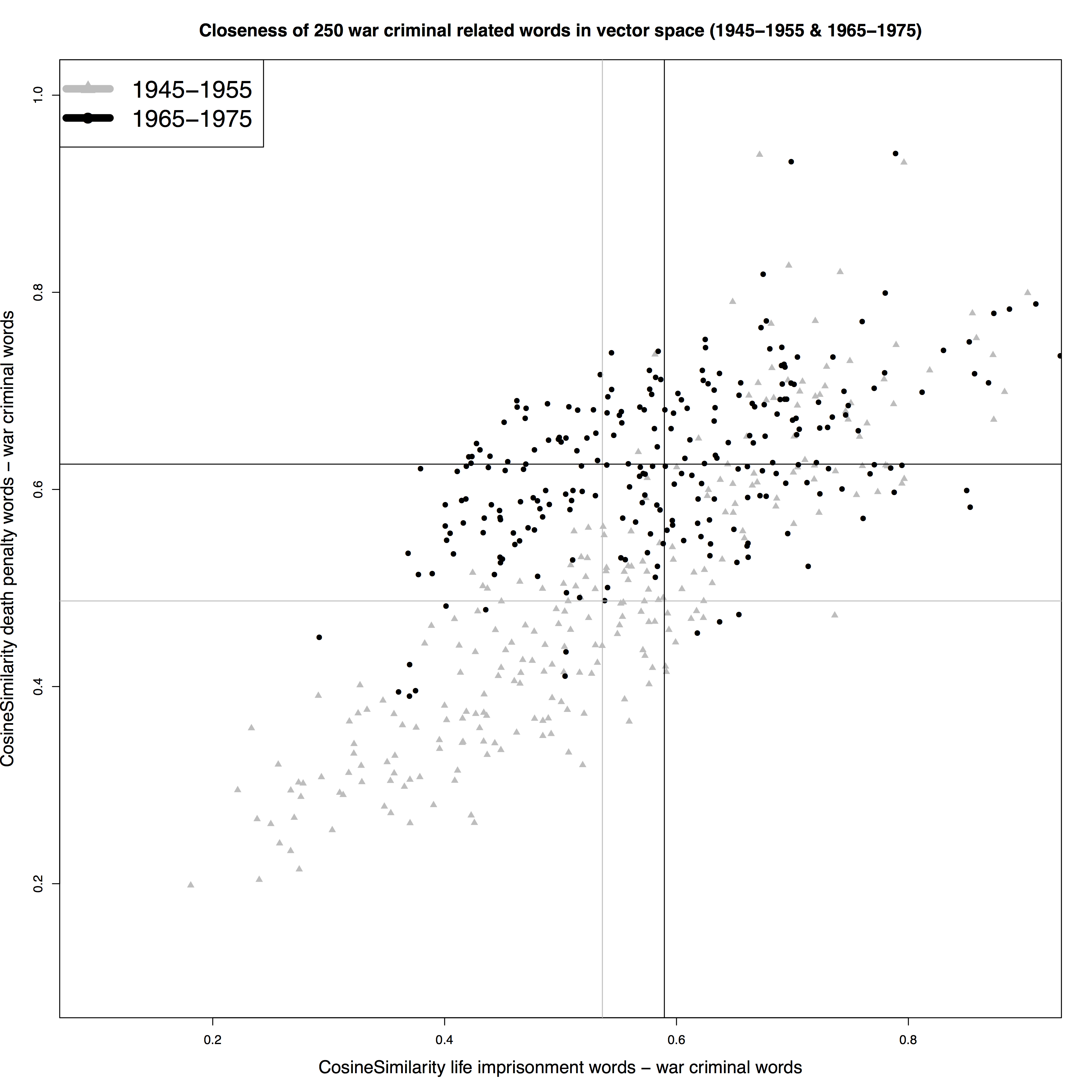 Figure 2: Top 250 war criminal related words 1945-1955 (grey) and
1965-1975 (black) plotted by their cosine similarity to life
imprisonment (x) and death sentence words (y).