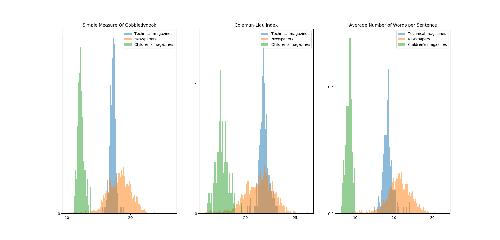 Figure 1: The score distributions for three text subcorpora and three
                        readability measures. The distributions show that technical magazines
                        readability scores are the most consistent, while newspapers' scores are
                        more diverse. Children's magazines' scores have a strong peak on the
                        left-hand side (easier texts) that is well separated from the other
                        sources.