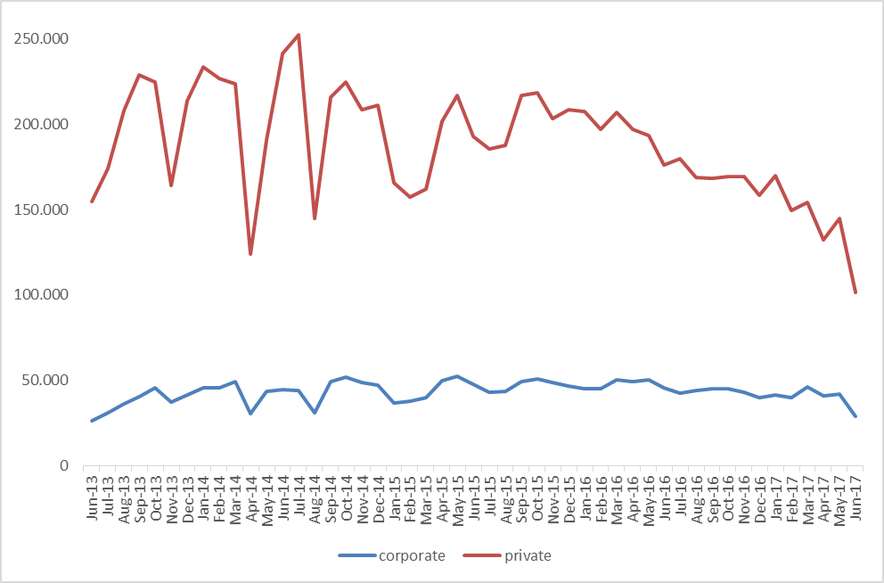Figure 1: Posting dynamics of corporate and private users in the
                            Janes-Tweet corpus. according to the number of posted tweets between
                            June 2013 and June 2017.