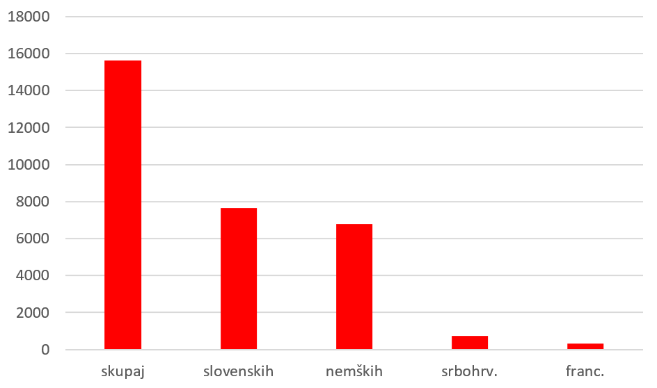 Graf 2: Izposoja knjig leta 1938