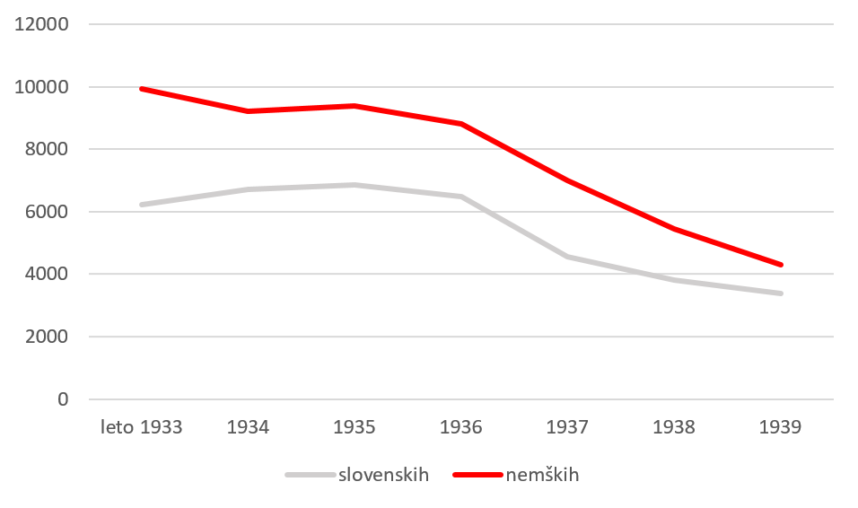 Graf 3: Izposoja slovenskih in nemških knjig (zelena krivulja predstavlja izposojo nemških knjig, rdeča pa slovenskih)