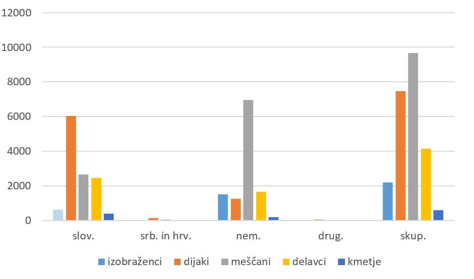 Graf 6: Število izposojenih del v letu 1937 glede na izobrazbeno strukturo izposojevalcev in jezik