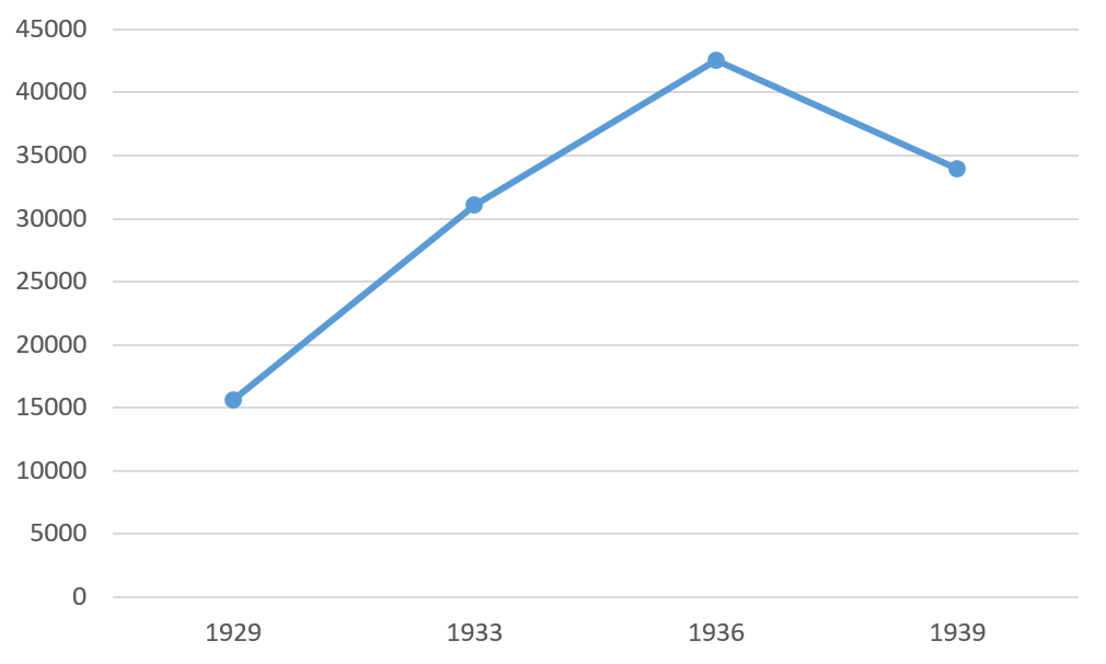 Graf 10: Število izposojenih del v knjižnici Delavske zbornice v Mariboru v letih 1929, 1933, 1936 in 1939