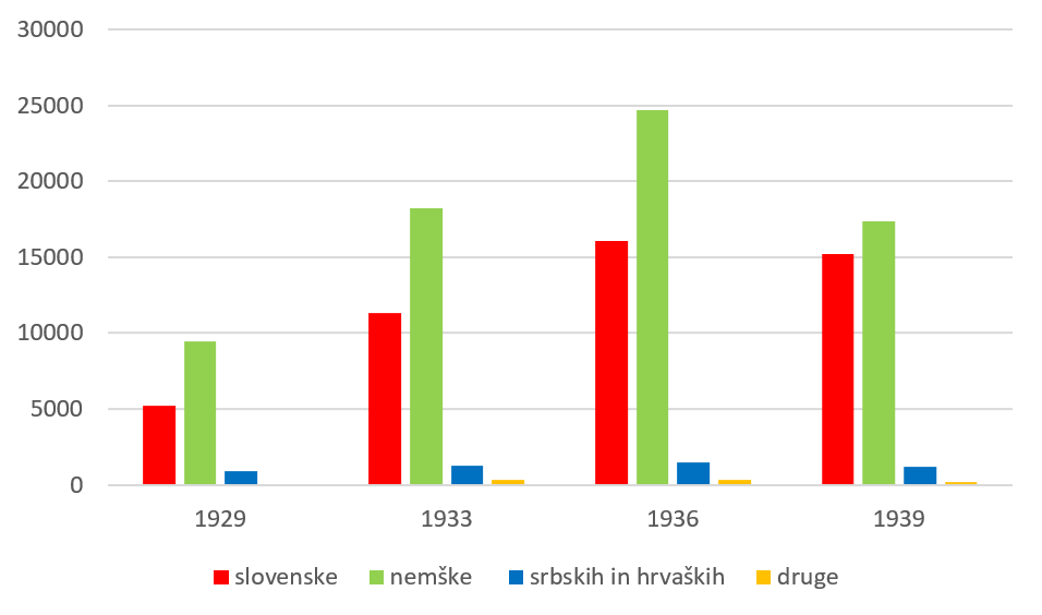 Graf 9: Število izposojenih del knjižnice Delavske zbornice v Mariboru