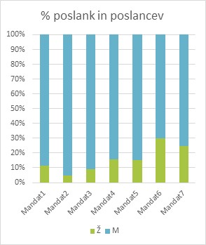 Slika 5: Delež poslank in poslancev v korpusu siParl 2.0
                           skozi čas.