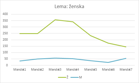 Slika 11: Normalizirana frekvenca za lemo samostalnika
                           »ženska« v govorih poslank in poslancev v korpusu siParl
                           2.0.
