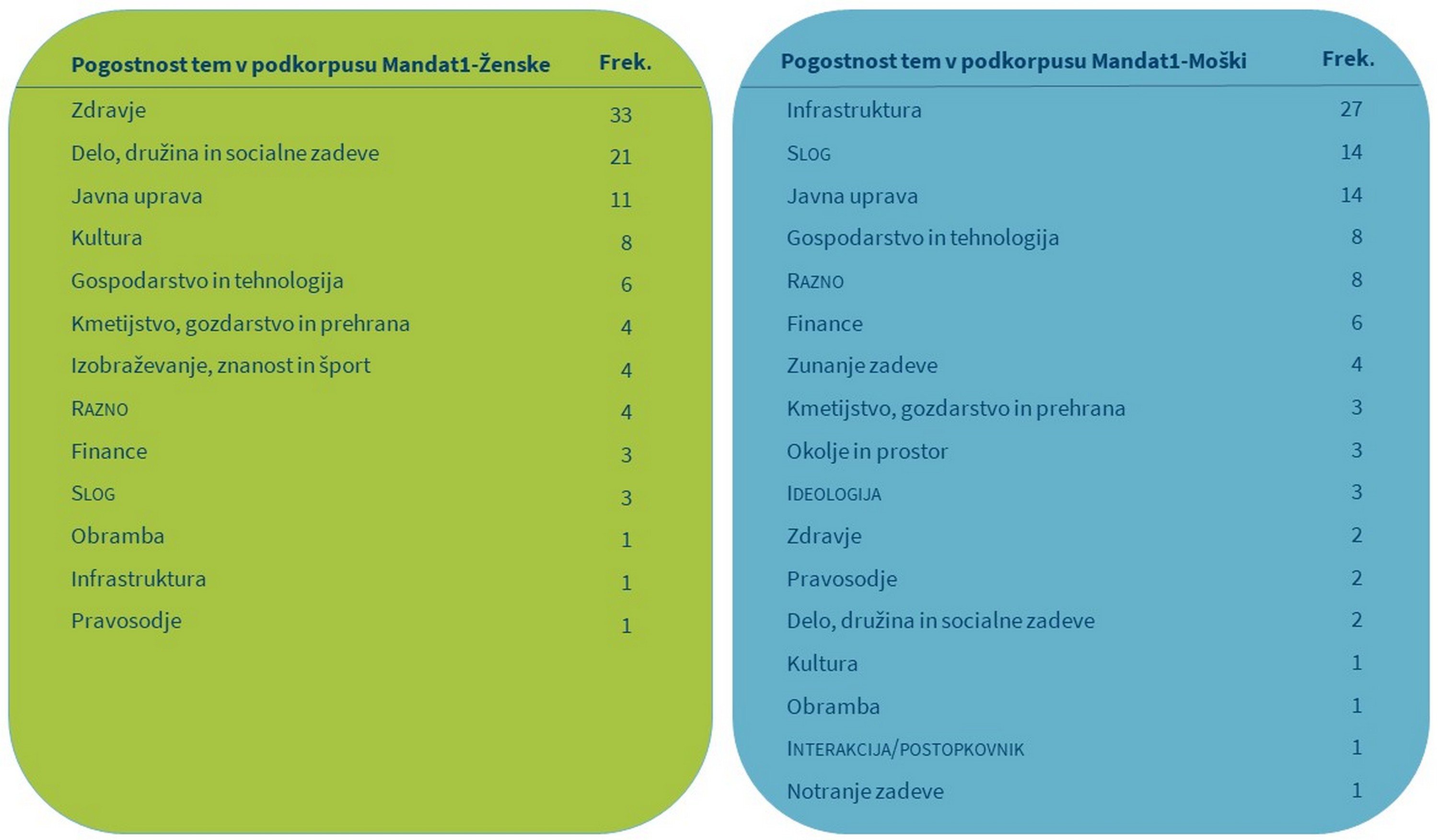 Tabela 4: Teme prvih 100 ključnih besed poslank in
                           poslancev v prvem mandatu.
