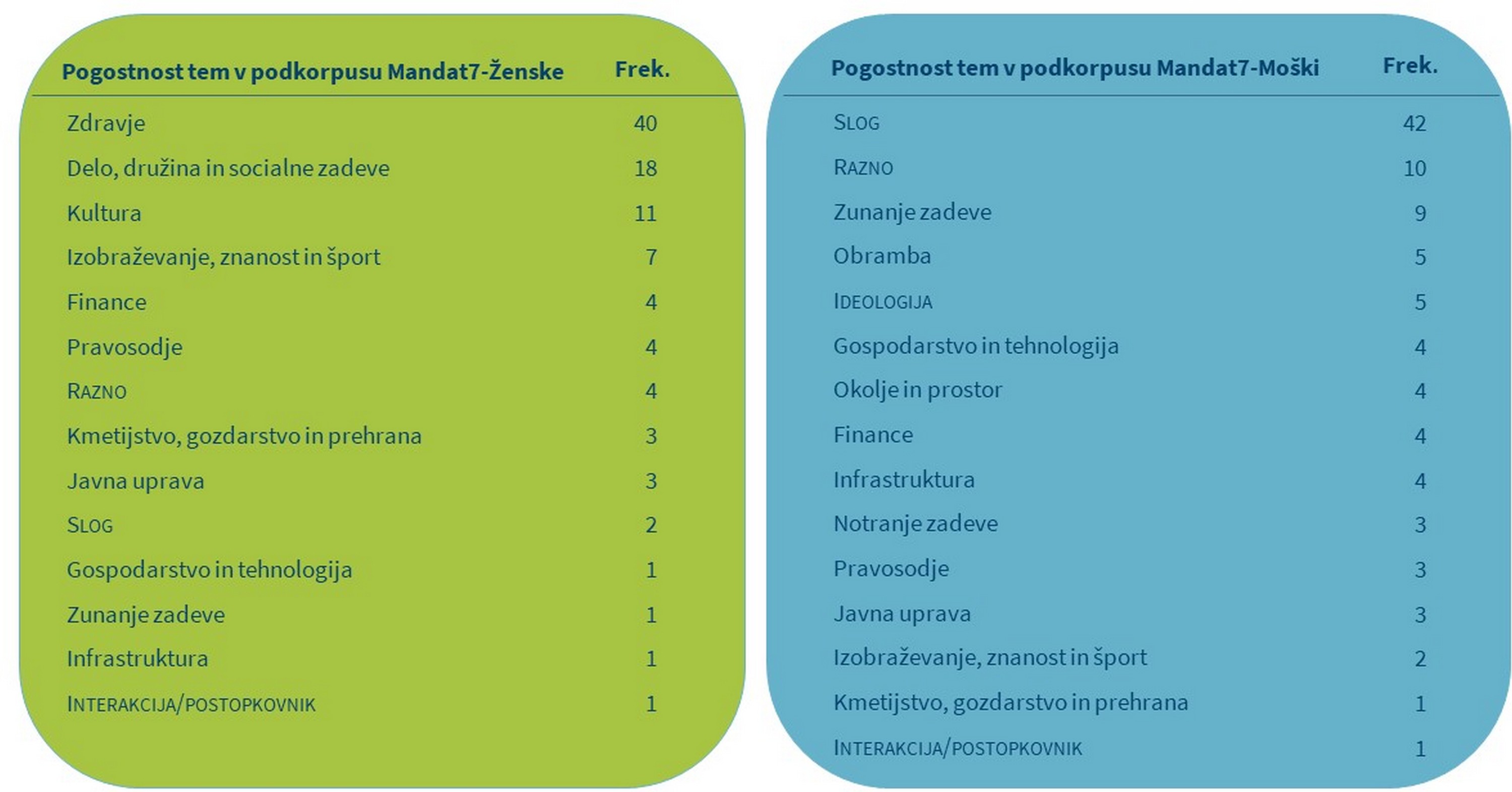 Tabela 5: Teme prvih 100 ključnih besed poslank in
                           poslancev v sedmem mandatu.