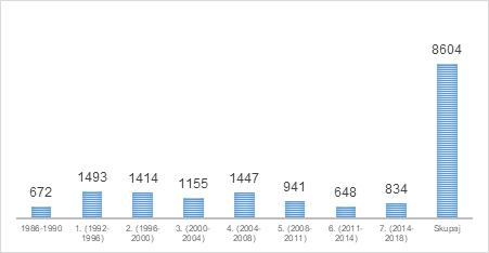 Graf 1: Obseg zakonodajnega dela slovenskega parlamenta od leta 1992 do leta
                     2018
               