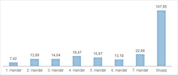 Graf 2: Število spregovorjenih besed (izraženih v milijonih) po mandatih (le
                  poslanke in poslanci, ki niso predsedovali seji, brez gostov, članov vlade
                     ipd.)
               