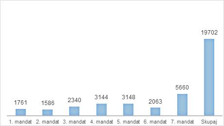 Graf 3: Število zastavljenih poslanskih vprašanj in pobud
               