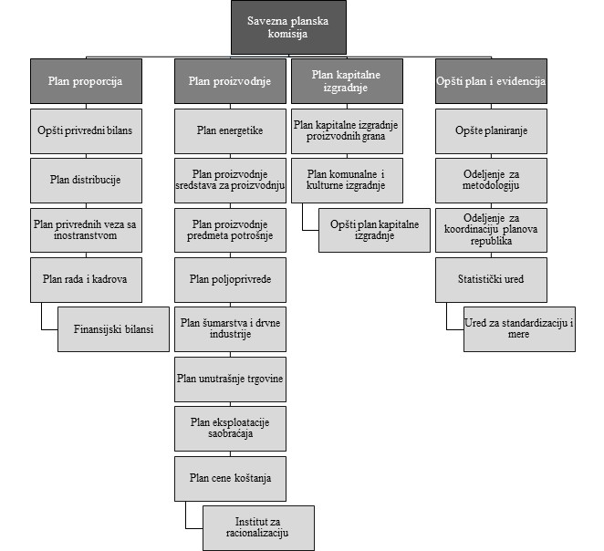  Reorganizacija Savezne planske komisije leta 1947. godine