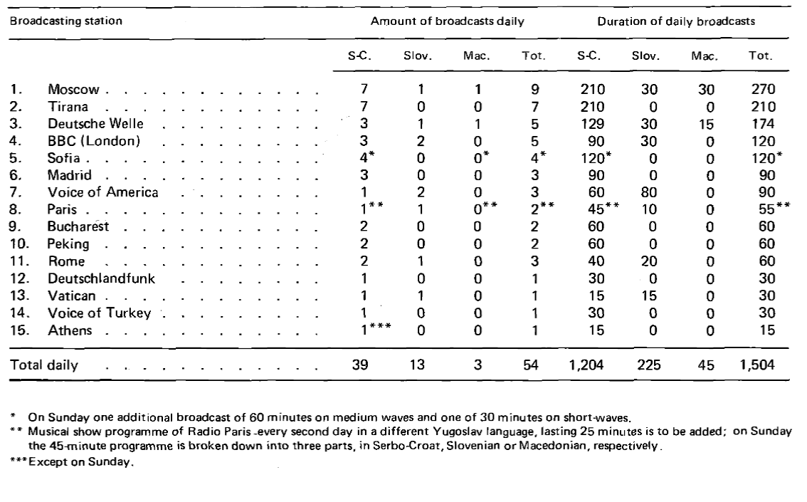 : Amount of external radio broadcasting to
                        Yugoslavia in 1973 (SC = Serbo-Croatian, Slov = Slovenian, Mac = Macedonian;
                        duration in minutes)